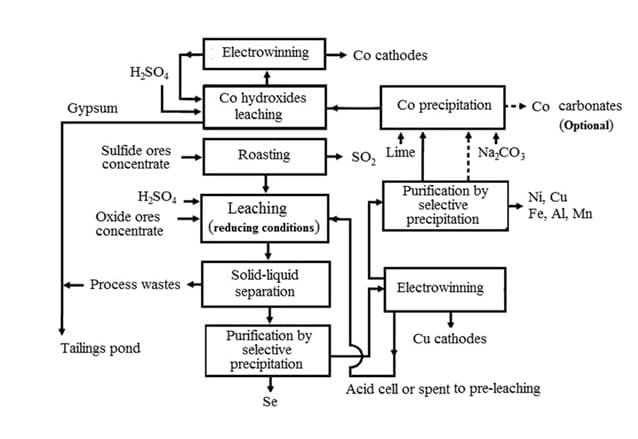 Technology
The Hydrometallurgy Process for production of Copper Cathode consists of the
following broad steps: